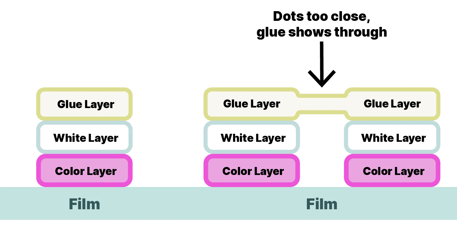 Adhesive bridging between nearby elements