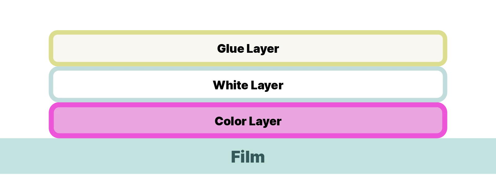 Side-on view of DTF printing layers