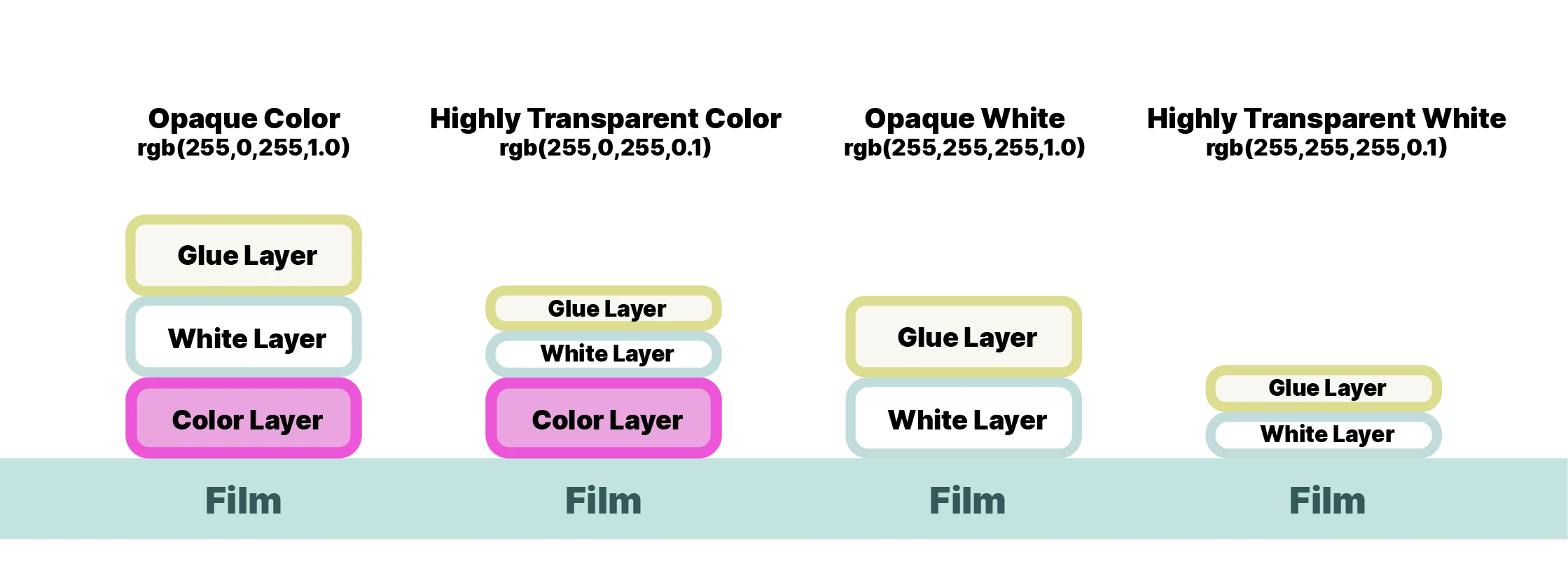 Transparency to white ink relationship